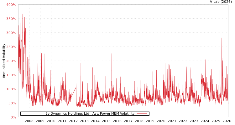 graph of Ev Dynamics Holdings Ltd APMEM