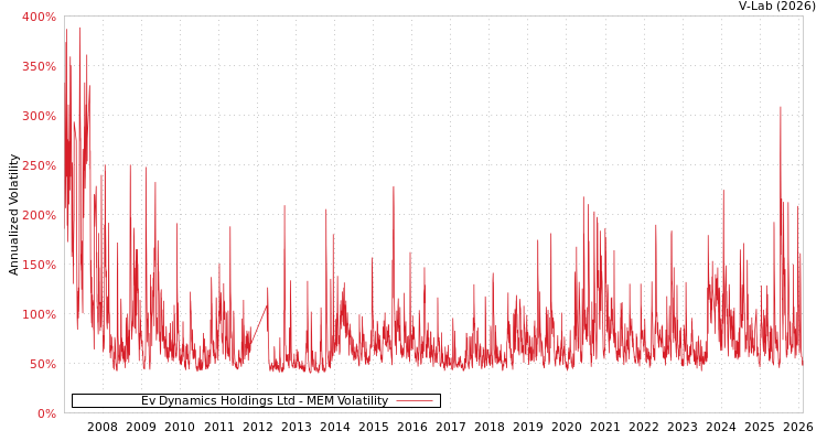 graph of Ev Dynamics Holdings Ltd MEM