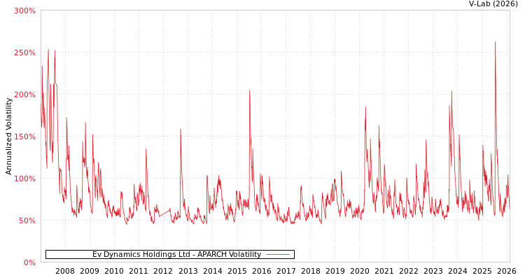 graph of Ev Dynamics Holdings Ltd APARCH