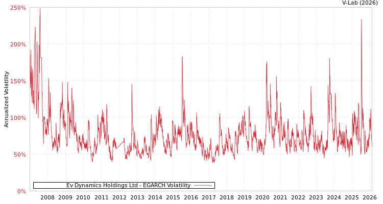 graph of Ev Dynamics Holdings Ltd EGARCH