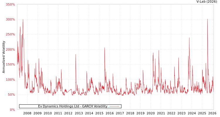 graph of Ev Dynamics Holdings Ltd GARCH