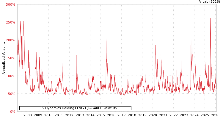 graph of Ev Dynamics Holdings Ltd GJR-GARCH