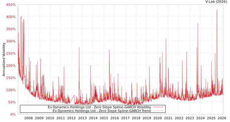 graph of Ev Dynamics Holdings Ltd S0GARCH