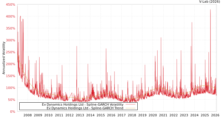 graph of Ev Dynamics Holdings Ltd SGARCH