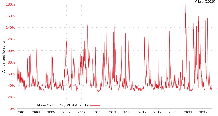 graph of Alpha Co Ltd AMEM