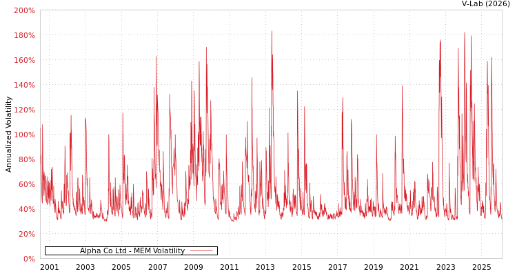 graph of Alpha Co Ltd MEM