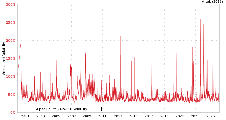 graph of Alpha Co Ltd APARCH