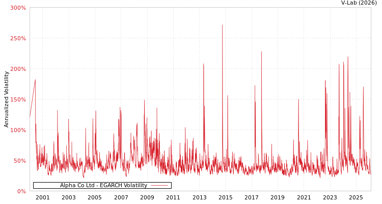 graph of Alpha Co Ltd EGARCH