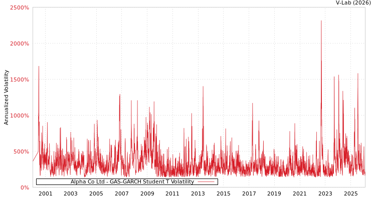 graph of Alpha Co Ltd GAS-GARCH-T