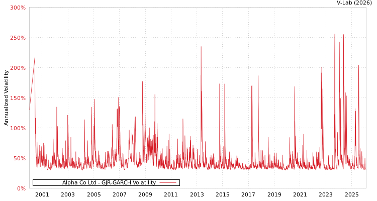 graph of Alpha Co Ltd GJR-GARCH