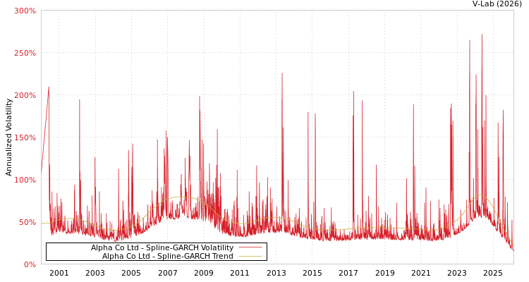 graph of Alpha Co Ltd SGARCH