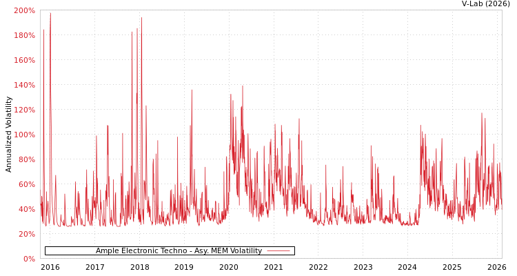 graph of Ample Electronic Techno AMEM
