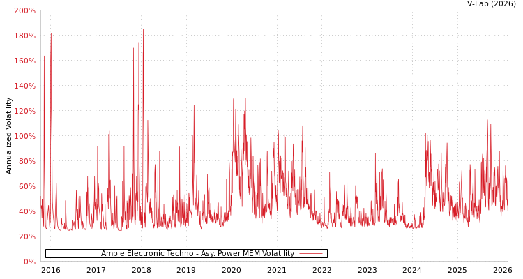 graph of Ample Electronic Techno APMEM