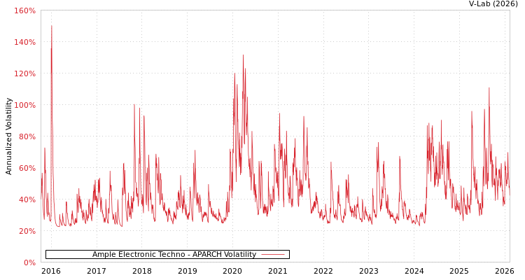 graph of Ample Electronic Techno APARCH