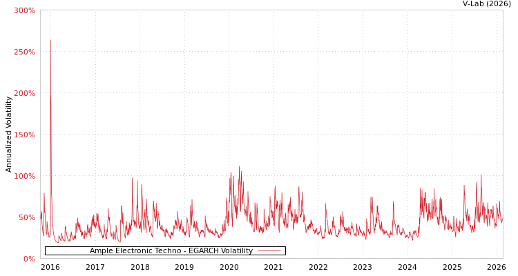 graph of Ample Electronic Techno EGARCH