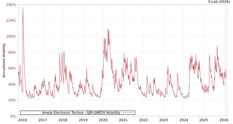 graph of Ample Electronic Techno GJR-GARCH