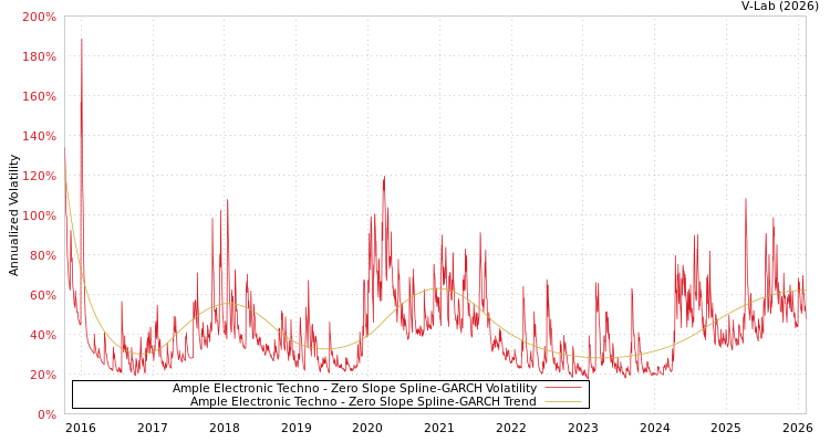 graph of Ample Electronic Techno S0GARCH