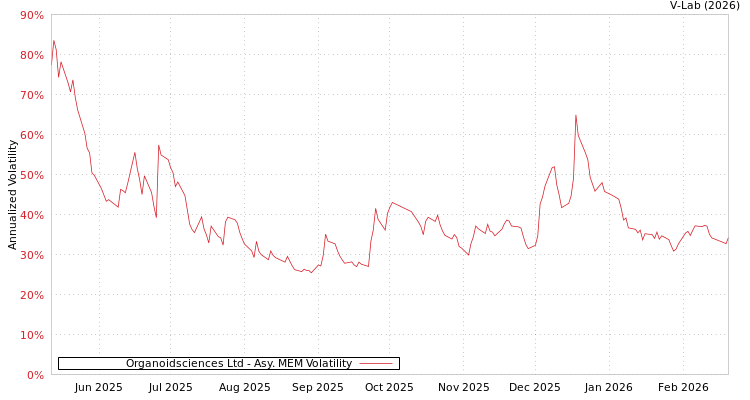graph of Organoidsciences Ltd AMEM