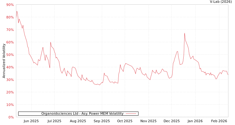 graph of Organoidsciences Ltd APMEM