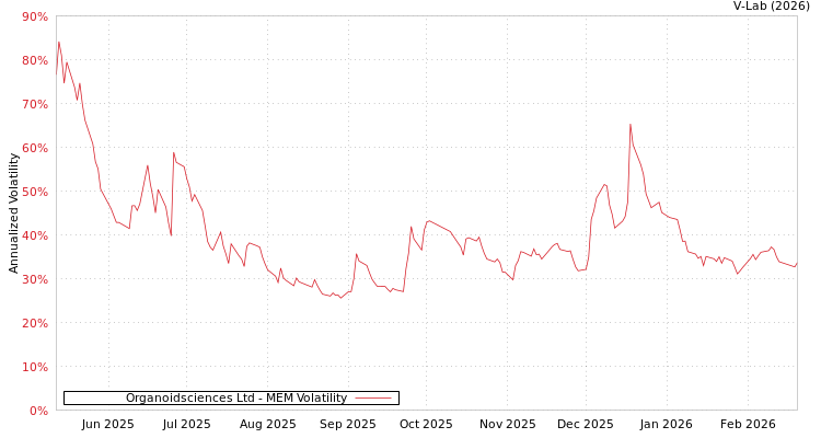graph of Organoidsciences Ltd MEM