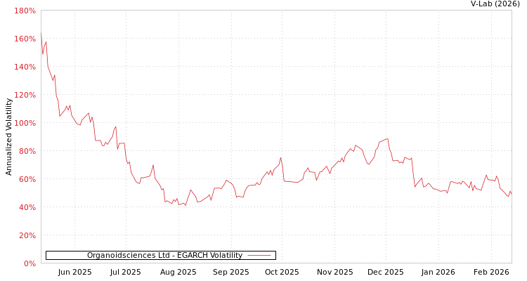 graph of Organoidsciences Ltd EGARCH