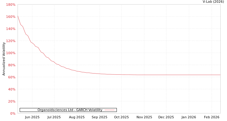 graph of Organoidsciences Ltd GARCH