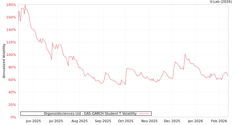 graph of Organoidsciences Ltd GAS-GARCH-T