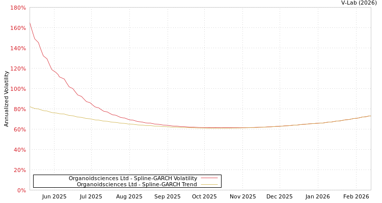 graph of Organoidsciences Ltd SGARCH
