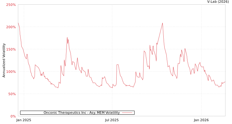 graph of Onconic Therapeutics Inc AMEM