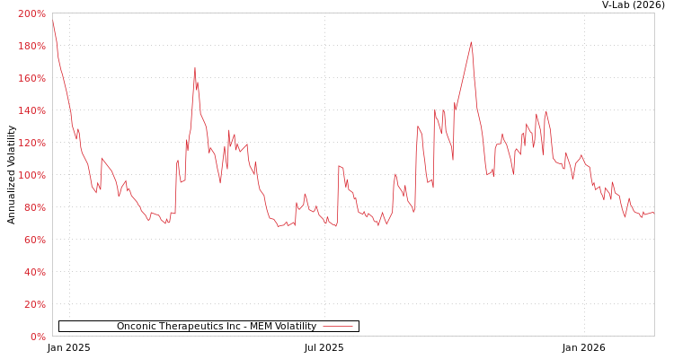 graph of Onconic Therapeutics Inc MEM
