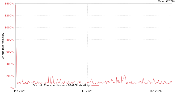 graph of Onconic Therapeutics Inc AGARCH