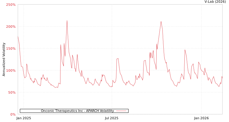 graph of Onconic Therapeutics Inc APARCH
