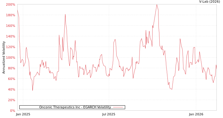 graph of Onconic Therapeutics Inc EGARCH