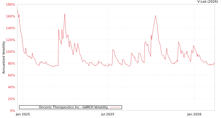 graph of Onconic Therapeutics Inc GARCH