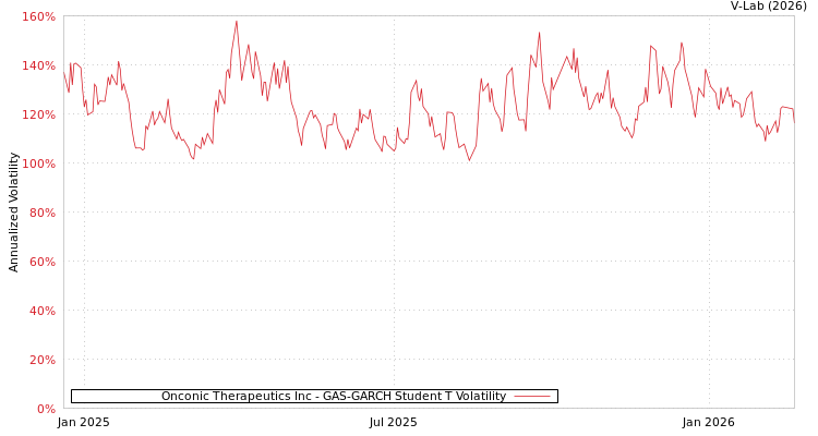 graph of Onconic Therapeutics Inc GAS-GARCH-T