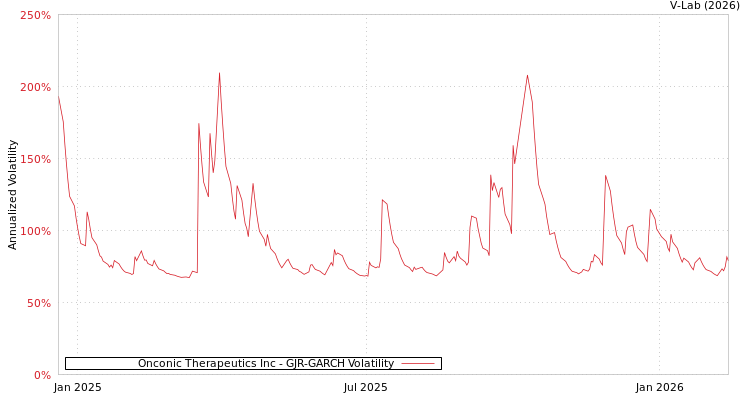 graph of Onconic Therapeutics Inc GJR-GARCH