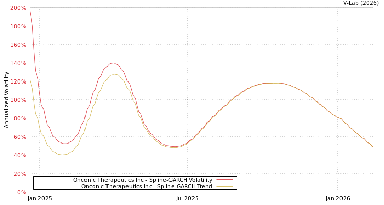 graph of Onconic Therapeutics Inc SGARCH