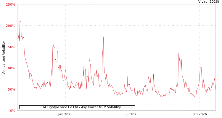 graph of M Eighty-Three Co Ltd APMEM