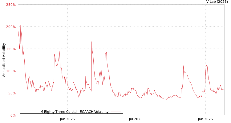 graph of M Eighty-Three Co Ltd EGARCH