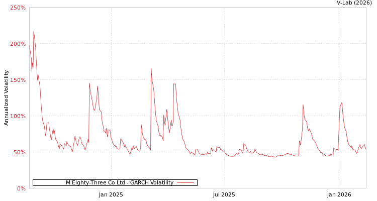 graph of M Eighty-Three Co Ltd GARCH