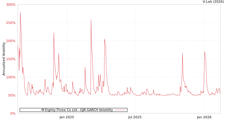 graph of M Eighty-Three Co Ltd GJR-GARCH
