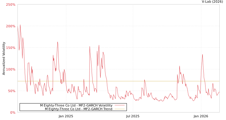 graph of M Eighty-Three Co Ltd MF2-GARCH
