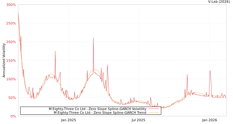 graph of M Eighty-Three Co Ltd S0GARCH