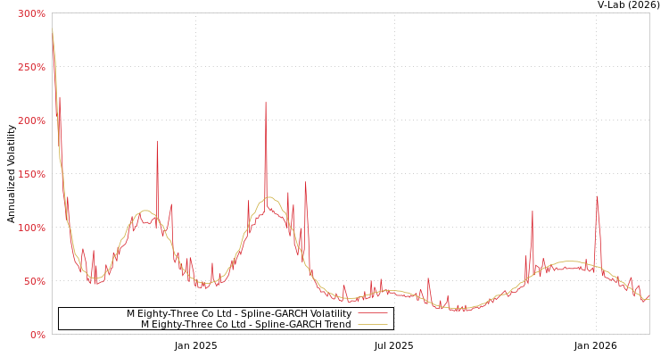 graph of M Eighty-Three Co Ltd SGARCH