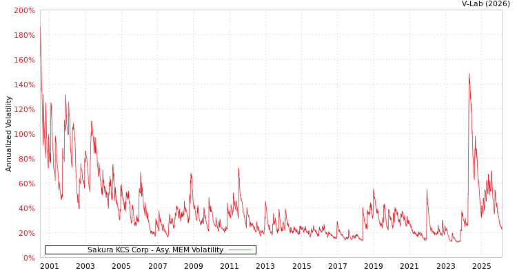graph of Sakura KCS Corp AMEM