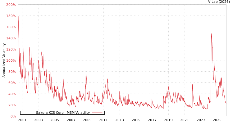 graph of Sakura KCS Corp MEM