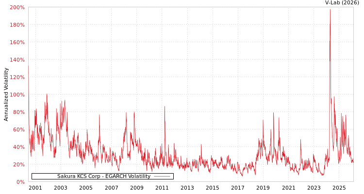 graph of Sakura KCS Corp EGARCH