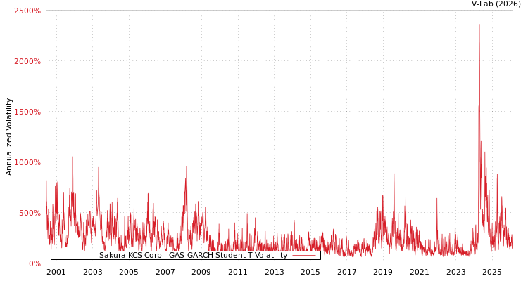 graph of Sakura KCS Corp GAS-GARCH-T