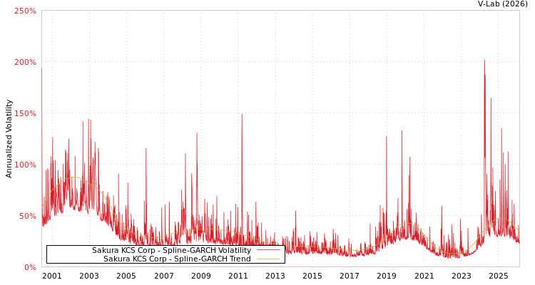graph of Sakura KCS Corp SGARCH