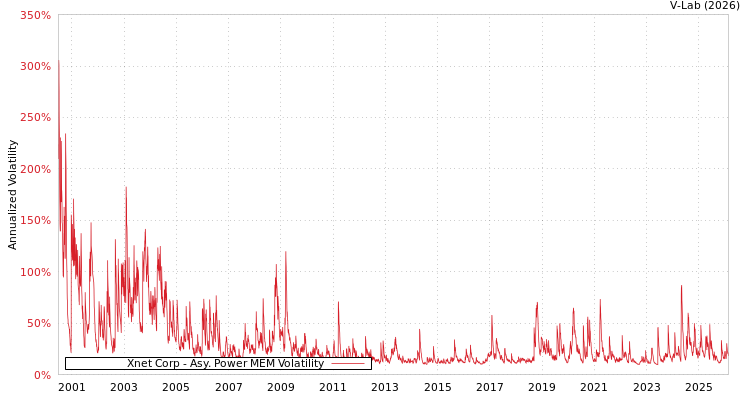 graph of Xnet Corp APMEM